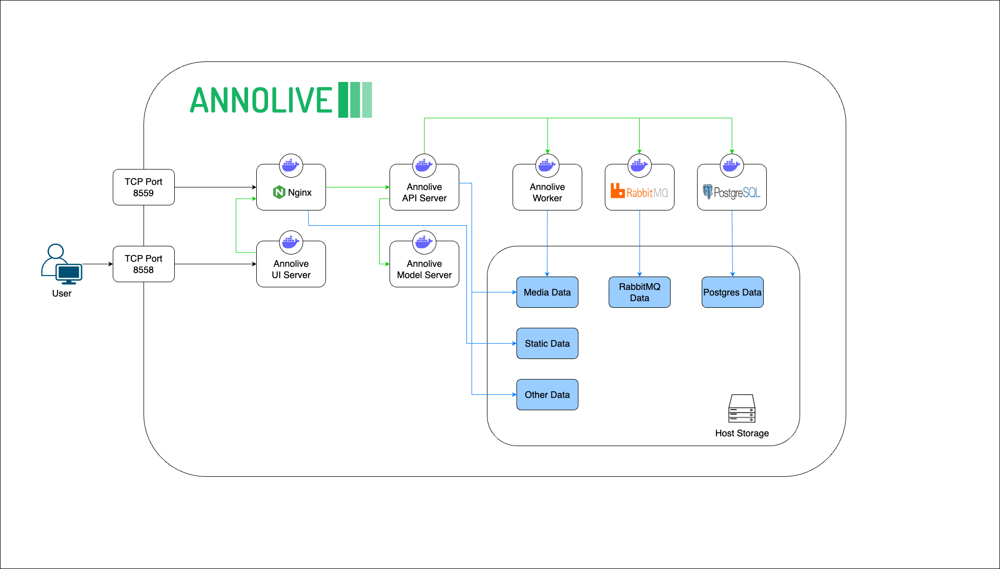 Annolive On-premise deployment architecture